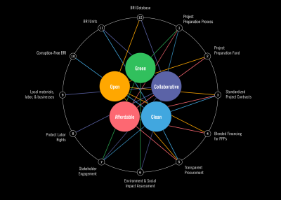 Belt and Road Initiative Martix Data Visualization